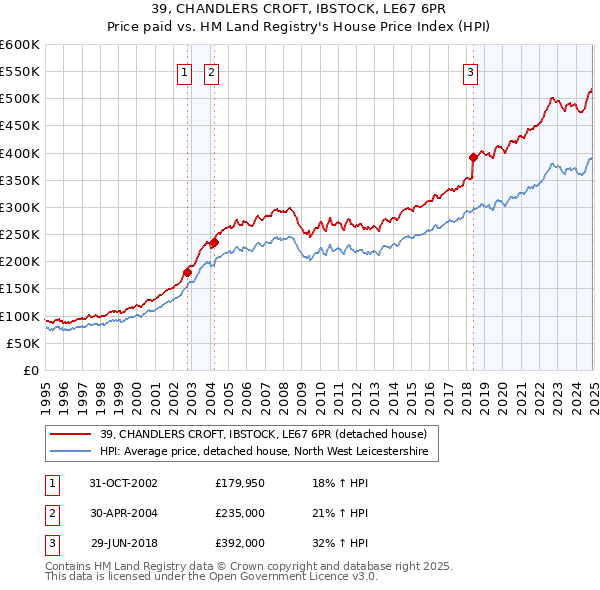 39, CHANDLERS CROFT, IBSTOCK, LE67 6PR: Price paid vs HM Land Registry's House Price Index
