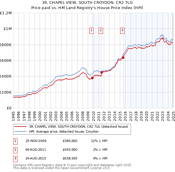 39, CHAPEL VIEW, SOUTH CROYDON, CR2 7LG: Price paid vs HM Land Registry's House Price Index