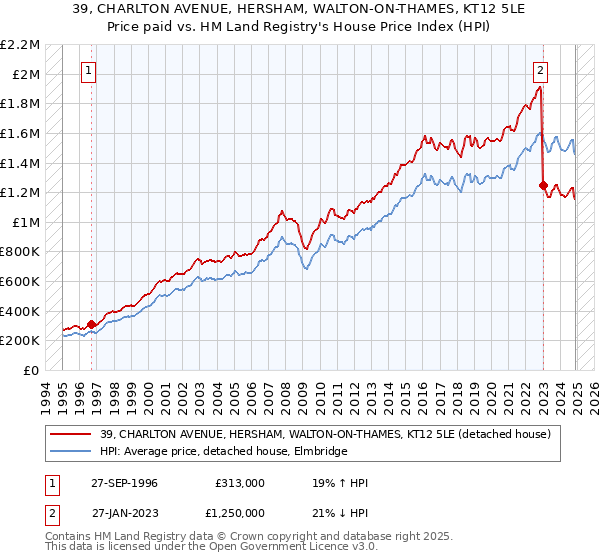 39, CHARLTON AVENUE, HERSHAM, WALTON-ON-THAMES, KT12 5LE: Price paid vs HM Land Registry's House Price Index