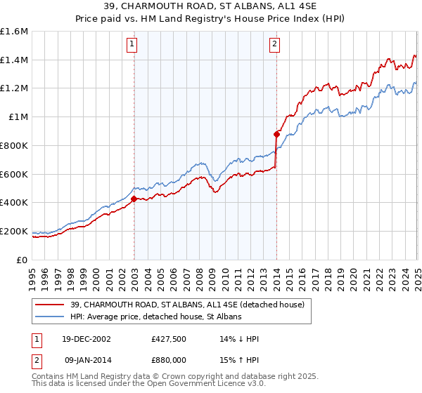 39, CHARMOUTH ROAD, ST ALBANS, AL1 4SE: Price paid vs HM Land Registry's House Price Index