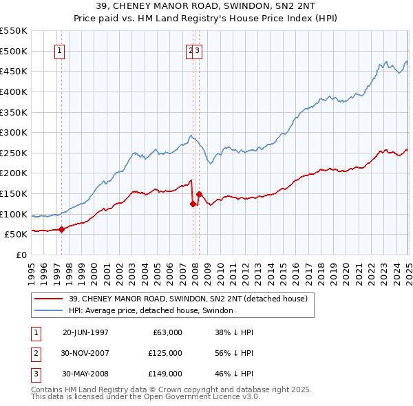 39, CHENEY MANOR ROAD, SWINDON, SN2 2NT: Price paid vs HM Land Registry's House Price Index