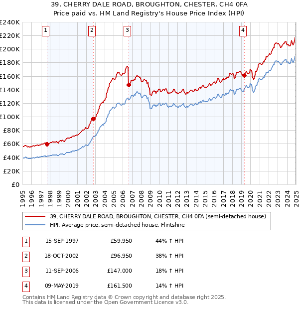 39, CHERRY DALE ROAD, BROUGHTON, CHESTER, CH4 0FA: Price paid vs HM Land Registry's House Price Index