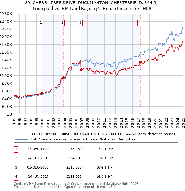 39, CHERRY TREE DRIVE, DUCKMANTON, CHESTERFIELD, S44 5JL: Price paid vs HM Land Registry's House Price Index
