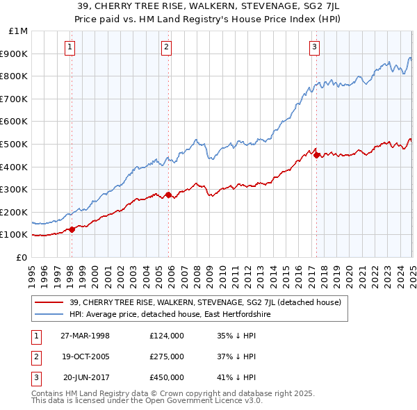 39, CHERRY TREE RISE, WALKERN, STEVENAGE, SG2 7JL: Price paid vs HM Land Registry's House Price Index