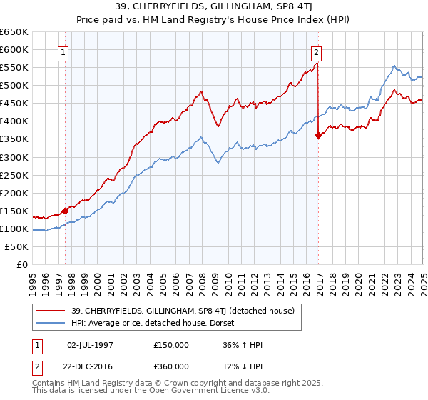 39, CHERRYFIELDS, GILLINGHAM, SP8 4TJ: Price paid vs HM Land Registry's House Price Index