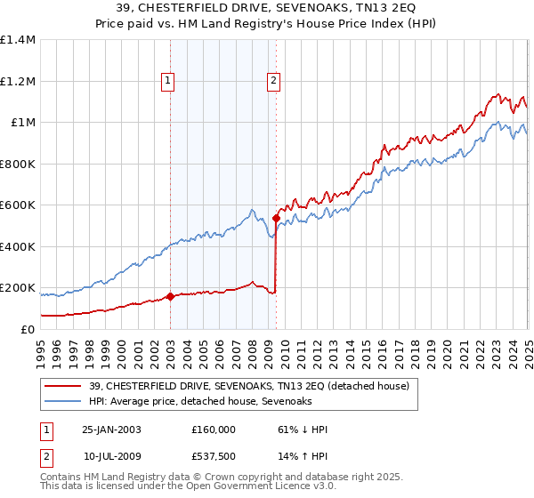39, CHESTERFIELD DRIVE, SEVENOAKS, TN13 2EQ: Price paid vs HM Land Registry's House Price Index