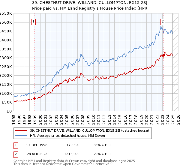 39, CHESTNUT DRIVE, WILLAND, CULLOMPTON, EX15 2SJ: Price paid vs HM Land Registry's House Price Index