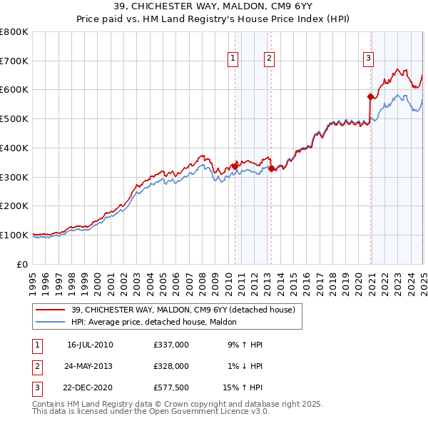 39, CHICHESTER WAY, MALDON, CM9 6YY: Price paid vs HM Land Registry's House Price Index