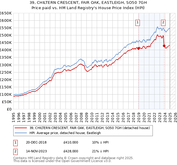 39, CHILTERN CRESCENT, FAIR OAK, EASTLEIGH, SO50 7GH: Price paid vs HM Land Registry's House Price Index