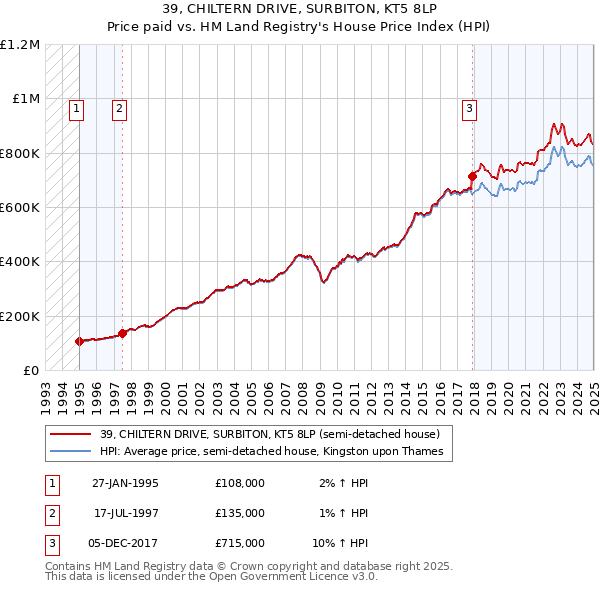 39, CHILTERN DRIVE, SURBITON, KT5 8LP: Price paid vs HM Land Registry's House Price Index