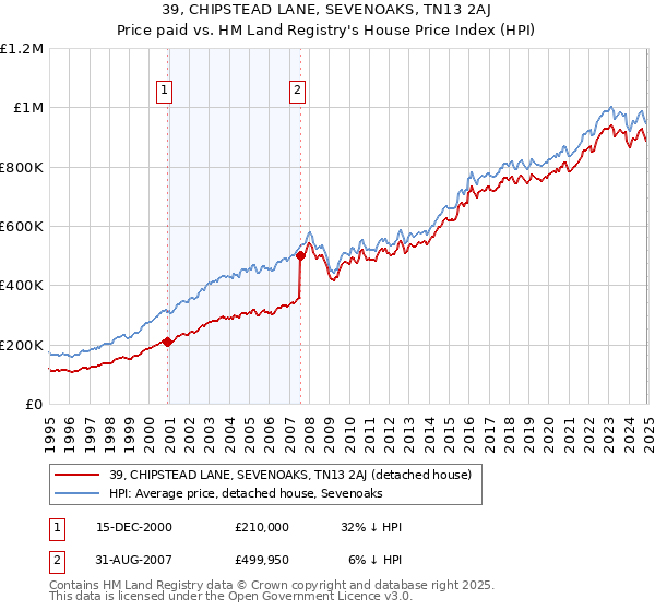39, CHIPSTEAD LANE, SEVENOAKS, TN13 2AJ: Price paid vs HM Land Registry's House Price Index