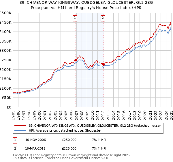 39, CHIVENOR WAY KINGSWAY, QUEDGELEY, GLOUCESTER, GL2 2BG: Price paid vs HM Land Registry's House Price Index