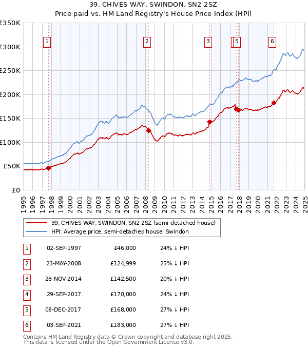 39, CHIVES WAY, SWINDON, SN2 2SZ: Price paid vs HM Land Registry's House Price Index