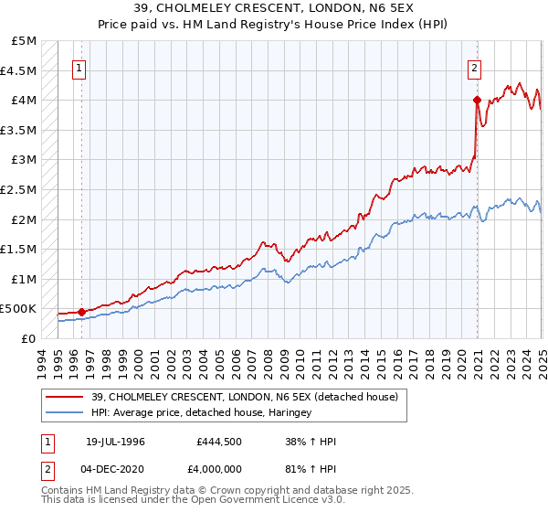 39, CHOLMELEY CRESCENT, LONDON, N6 5EX: Price paid vs HM Land Registry's House Price Index