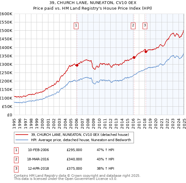 39, CHURCH LANE, NUNEATON, CV10 0EX: Price paid vs HM Land Registry's House Price Index