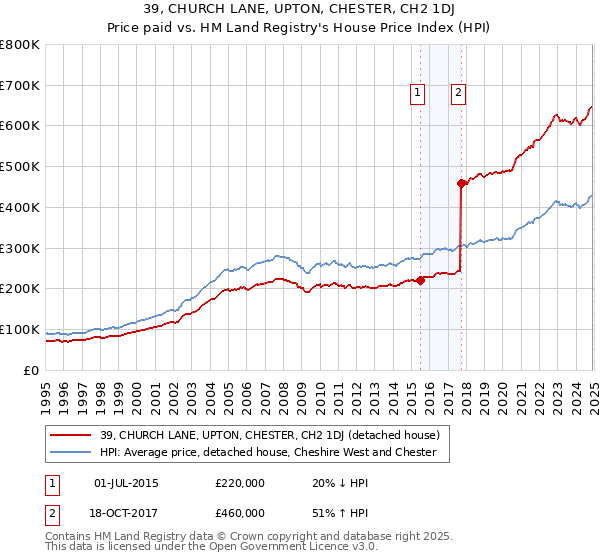 39, CHURCH LANE, UPTON, CHESTER, CH2 1DJ: Price paid vs HM Land Registry's House Price Index