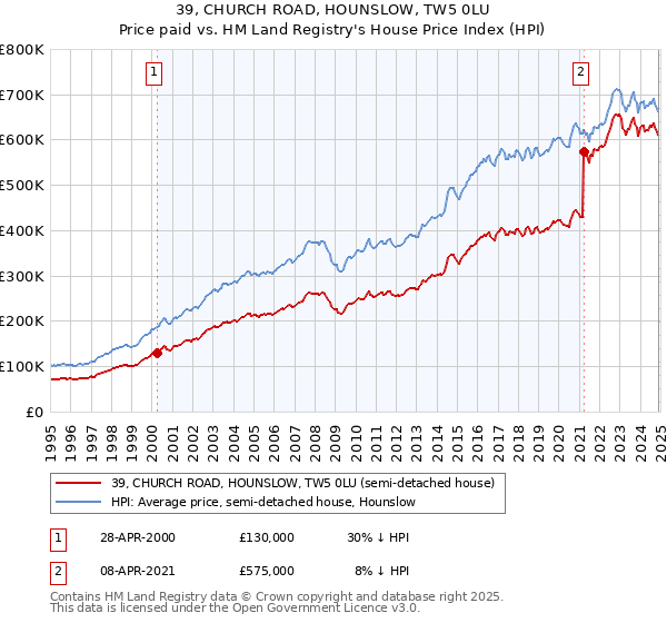 39, CHURCH ROAD, HOUNSLOW, TW5 0LU: Price paid vs HM Land Registry's House Price Index