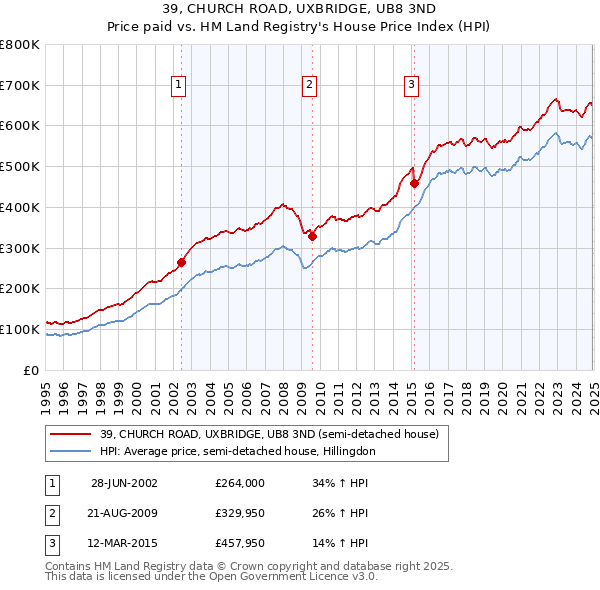 39, CHURCH ROAD, UXBRIDGE, UB8 3ND: Price paid vs HM Land Registry's House Price Index