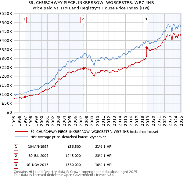 39, CHURCHWAY PIECE, INKBERROW, WORCESTER, WR7 4HB: Price paid vs HM Land Registry's House Price Index
