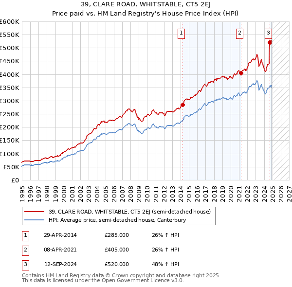 39, CLARE ROAD, WHITSTABLE, CT5 2EJ: Price paid vs HM Land Registry's House Price Index