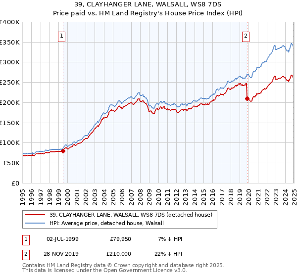 39, CLAYHANGER LANE, WALSALL, WS8 7DS: Price paid vs HM Land Registry's House Price Index