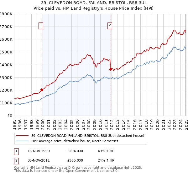 39, CLEVEDON ROAD, FAILAND, BRISTOL, BS8 3UL: Price paid vs HM Land Registry's House Price Index