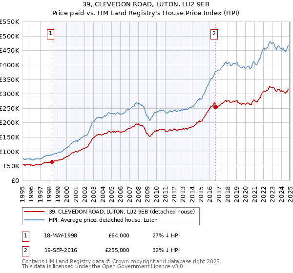 39, CLEVEDON ROAD, LUTON, LU2 9EB: Price paid vs HM Land Registry's House Price Index