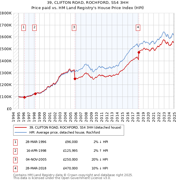 39, CLIFTON ROAD, ROCHFORD, SS4 3HH: Price paid vs HM Land Registry's House Price Index