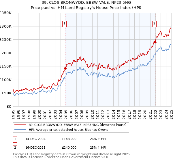 39, CLOS BRONWYDD, EBBW VALE, NP23 5NG: Price paid vs HM Land Registry's House Price Index