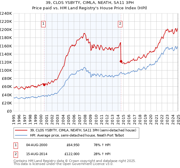 39, CLOS YSBYTY, CIMLA, NEATH, SA11 3PH: Price paid vs HM Land Registry's House Price Index