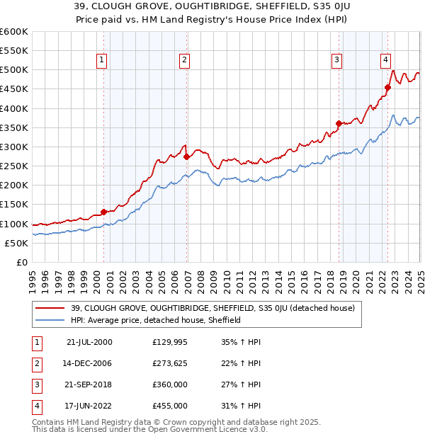 39, CLOUGH GROVE, OUGHTIBRIDGE, SHEFFIELD, S35 0JU: Price paid vs HM Land Registry's House Price Index