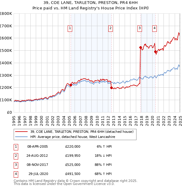 39, COE LANE, TARLETON, PRESTON, PR4 6HH: Price paid vs HM Land Registry's House Price Index
