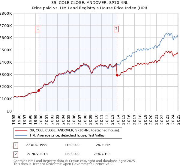 39, COLE CLOSE, ANDOVER, SP10 4NL: Price paid vs HM Land Registry's House Price Index