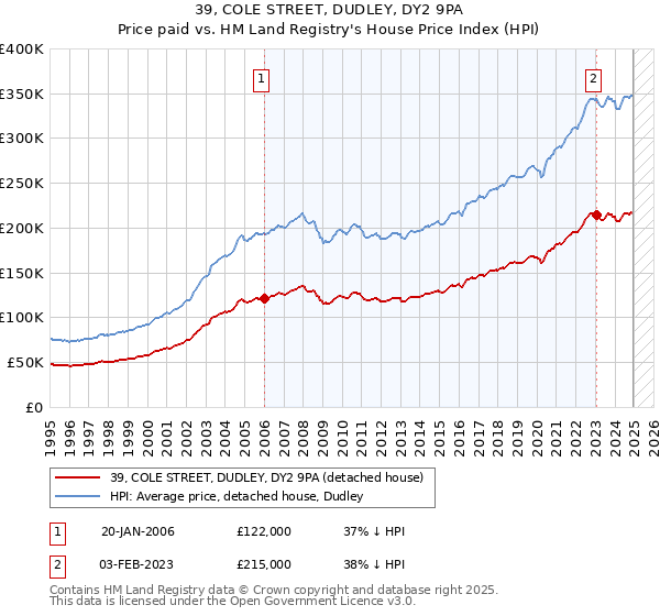 39, COLE STREET, DUDLEY, DY2 9PA: Price paid vs HM Land Registry's House Price Index