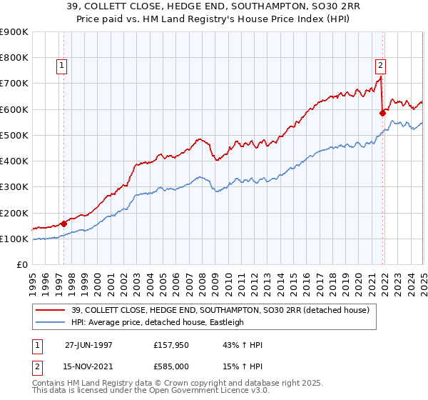 39, COLLETT CLOSE, HEDGE END, SOUTHAMPTON, SO30 2RR: Price paid vs HM Land Registry's House Price Index