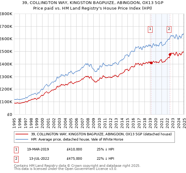 39, COLLINGTON WAY, KINGSTON BAGPUIZE, ABINGDON, OX13 5GP: Price paid vs HM Land Registry's House Price Index