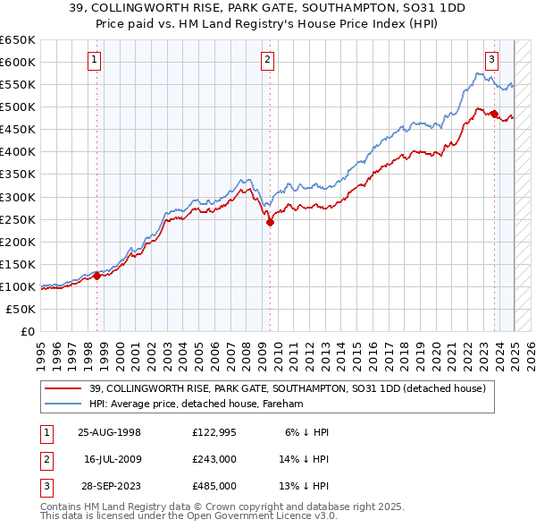 39, COLLINGWORTH RISE, PARK GATE, SOUTHAMPTON, SO31 1DD: Price paid vs HM Land Registry's House Price Index