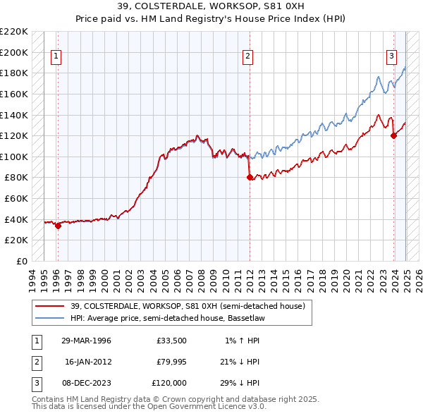 39, COLSTERDALE, WORKSOP, S81 0XH: Price paid vs HM Land Registry's House Price Index