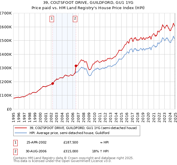 39, COLTSFOOT DRIVE, GUILDFORD, GU1 1YG: Price paid vs HM Land Registry's House Price Index