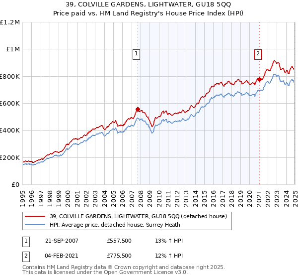 39, COLVILLE GARDENS, LIGHTWATER, GU18 5QQ: Price paid vs HM Land Registry's House Price Index