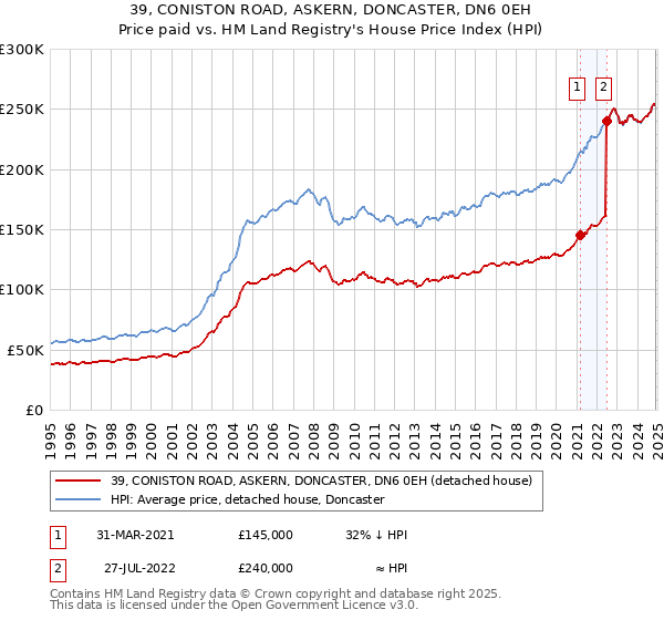 39, CONISTON ROAD, ASKERN, DONCASTER, DN6 0EH: Price paid vs HM Land Registry's House Price Index