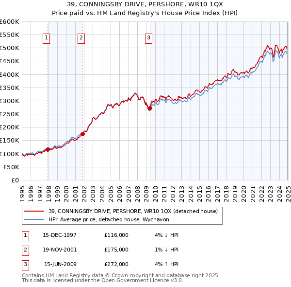 39, CONNINGSBY DRIVE, PERSHORE, WR10 1QX: Price paid vs HM Land Registry's House Price Index