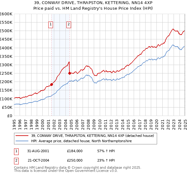 39, CONWAY DRIVE, THRAPSTON, KETTERING, NN14 4XP: Price paid vs HM Land Registry's House Price Index