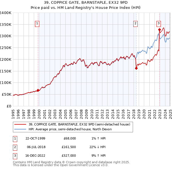 39, COPPICE GATE, BARNSTAPLE, EX32 9PD: Price paid vs HM Land Registry's House Price Index