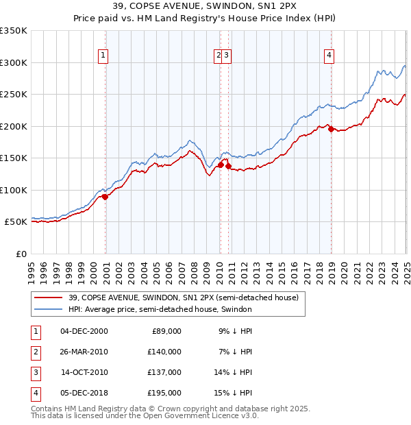 39, COPSE AVENUE, SWINDON, SN1 2PX: Price paid vs HM Land Registry's House Price Index