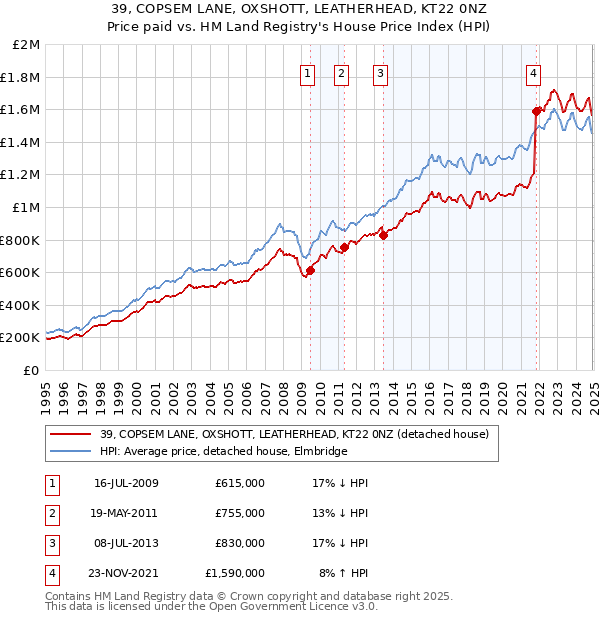 39, COPSEM LANE, OXSHOTT, LEATHERHEAD, KT22 0NZ: Price paid vs HM Land Registry's House Price Index