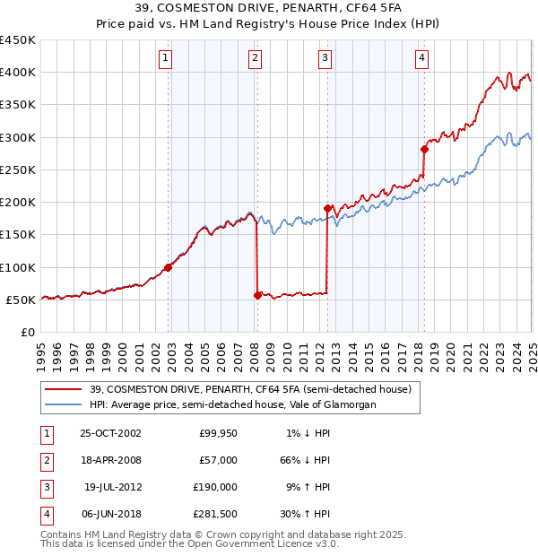 39, COSMESTON DRIVE, PENARTH, CF64 5FA: Price paid vs HM Land Registry's House Price Index