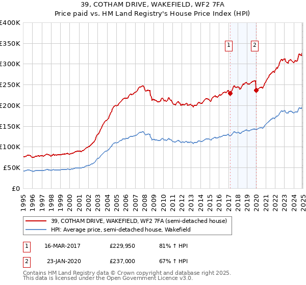 39, COTHAM DRIVE, WAKEFIELD, WF2 7FA: Price paid vs HM Land Registry's House Price Index