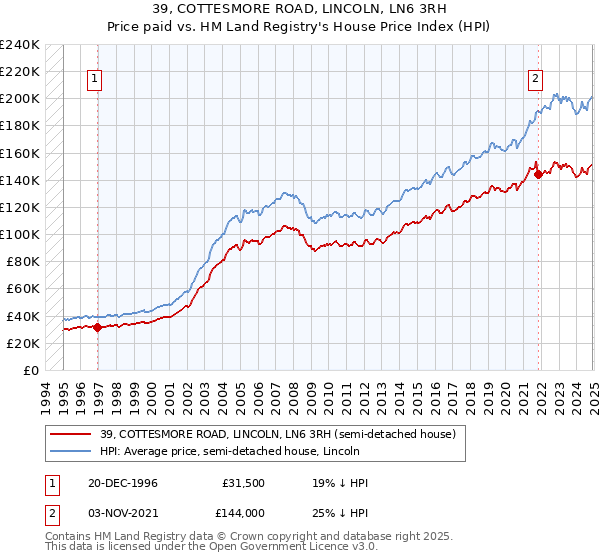 39, COTTESMORE ROAD, LINCOLN, LN6 3RH: Price paid vs HM Land Registry's House Price Index