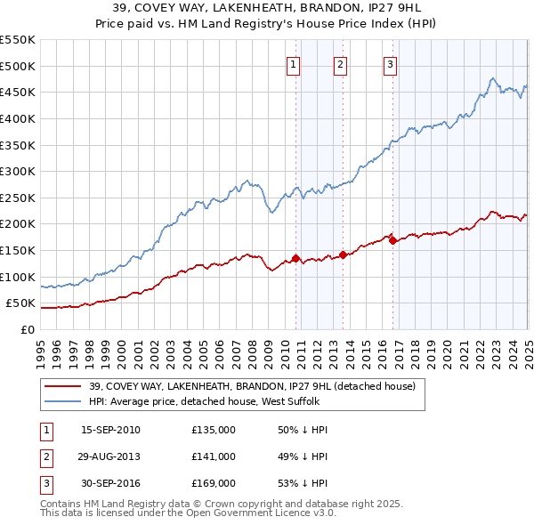 39, COVEY WAY, LAKENHEATH, BRANDON, IP27 9HL: Price paid vs HM Land Registry's House Price Index
